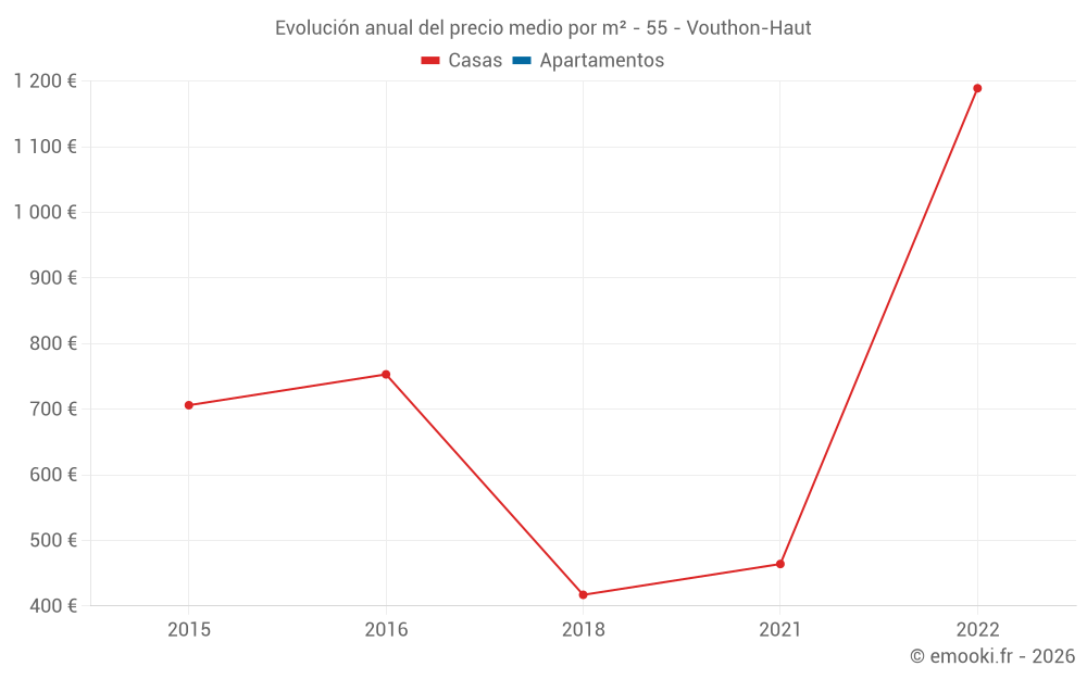 Evolución anual del precio medio por m² - 55 - Vouthon-Haut