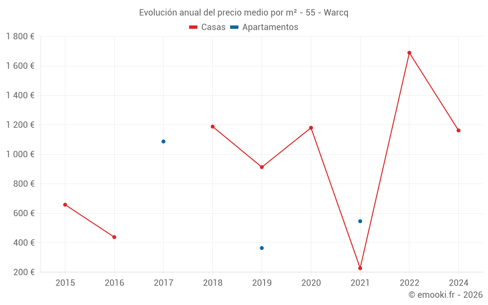 Evolución anual del precio medio por m² - 55 - Warcq