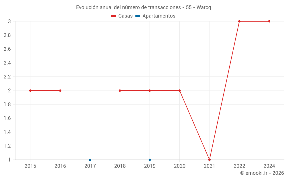 Evolución anual del número de transacciones - 55 - Warcq