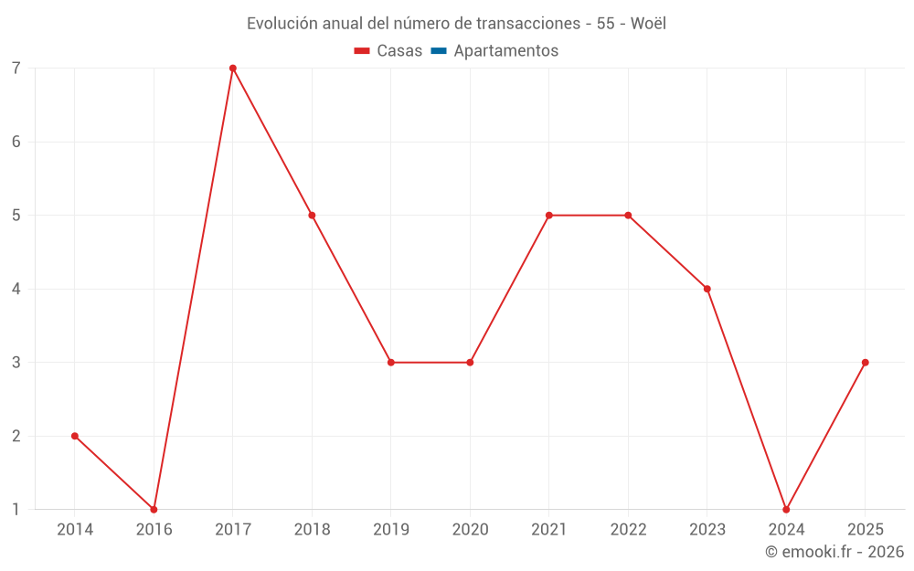 Evolución anual del número de transacciones - 55 - Woël