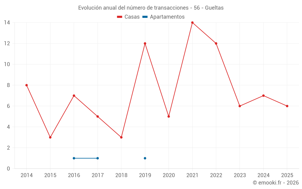 Evolución anual del número de transacciones - 56 - Gueltas