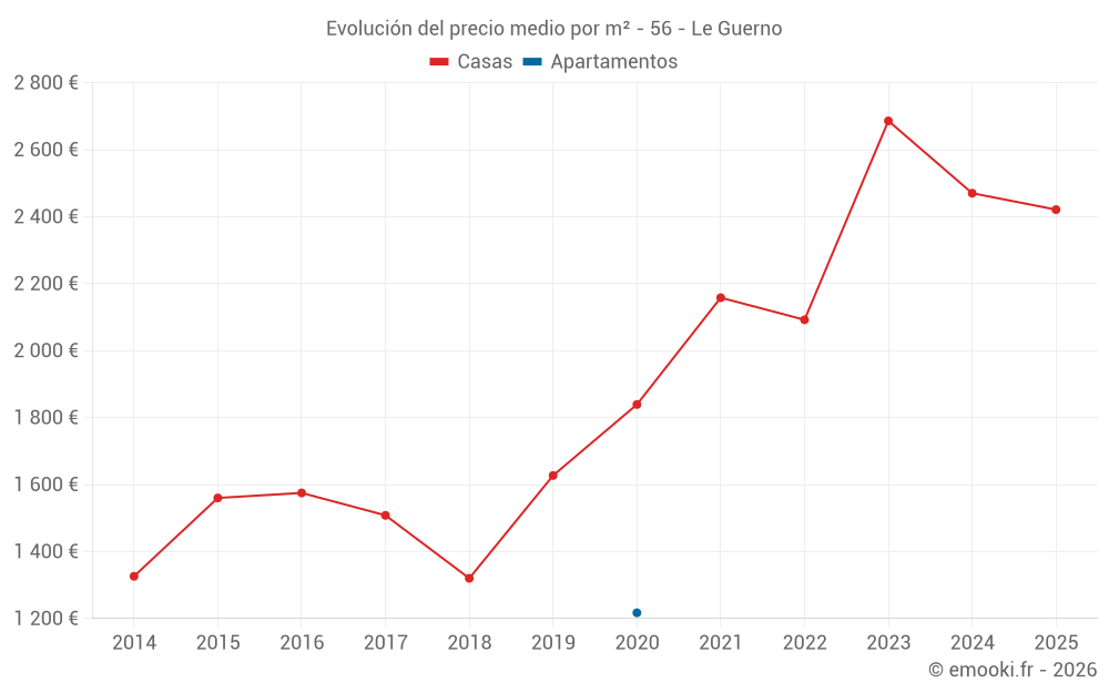 Evolución del precio medio por m² - 56 - Le Guerno