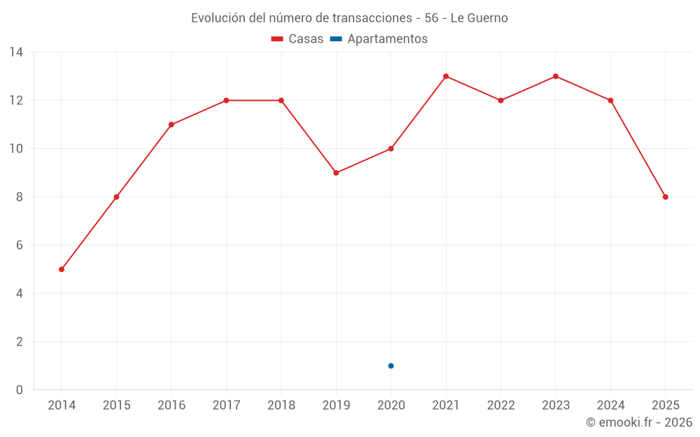 Evolución del número de transacciones - 56 - Le Guerno