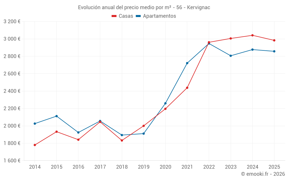 Evolución anual del precio medio por m² - 56 - Kervignac