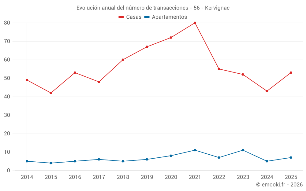 Evolución anual del número de transacciones - 56 - Kervignac