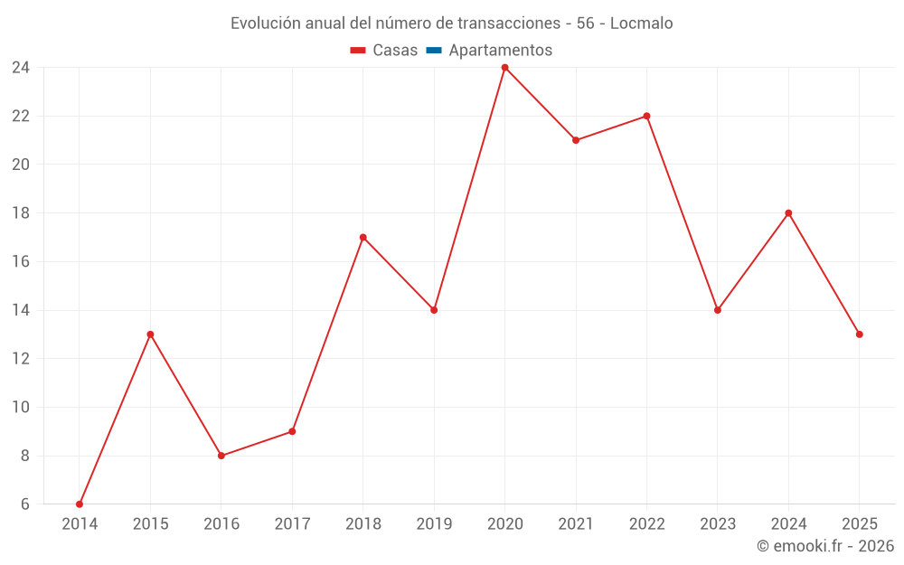 Evolución anual del número de transacciones - 56 - Locmalo