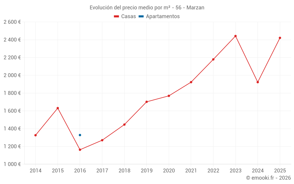 Evolución del precio medio por m² - 56 - Marzan