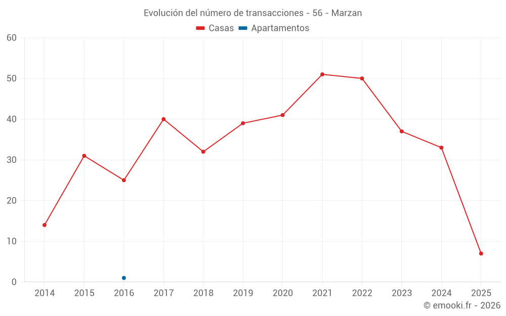 Evolución del número de transacciones - 56 - Marzan