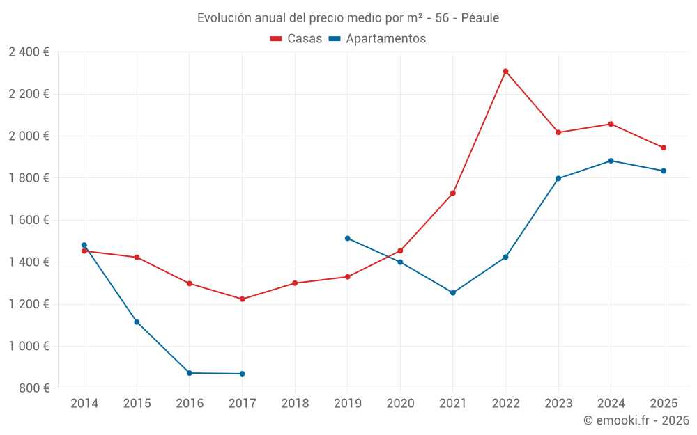 Evolución anual del precio medio por m² - 56 - Péaule