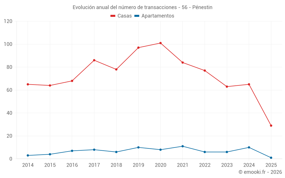 Evolución anual del número de transacciones - 56 - Pénestin