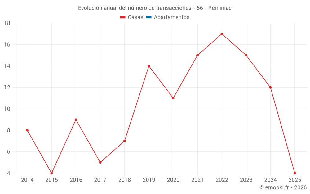 Evolución anual del número de transacciones - 56 - Réminiac