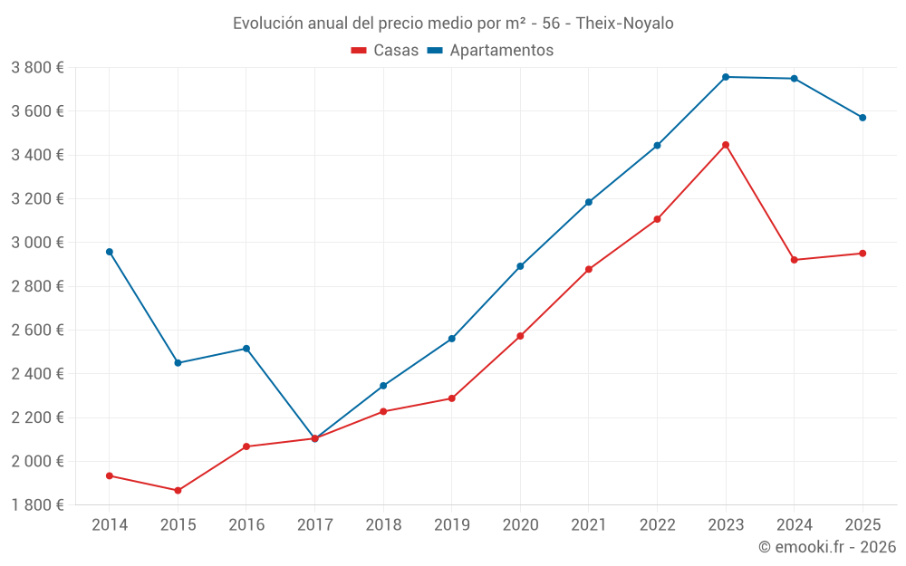 Evolución anual del precio medio por m² - 56 - Theix-Noyalo