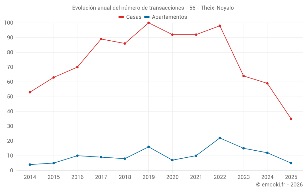 Evolución anual del número de transacciones - 56 - Theix-Noyalo
