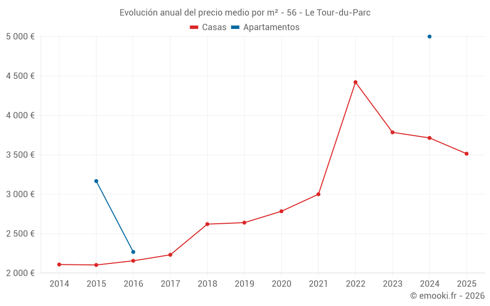 Evolución anual del precio medio por m² - 56 - Le Tour-du-Parc