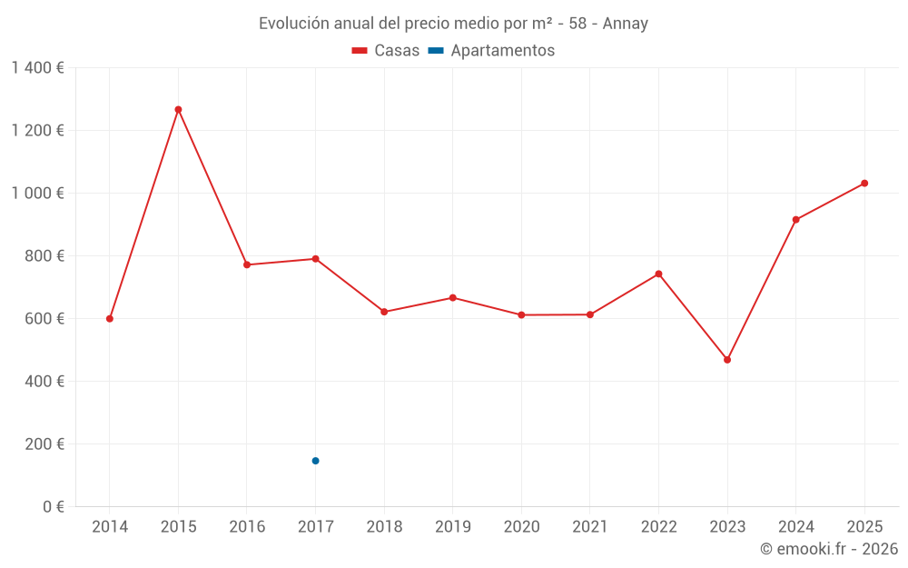 Evolución anual del precio medio por m² - 58 - Annay