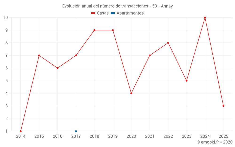 Evolución anual del número de transacciones - 58 - Annay