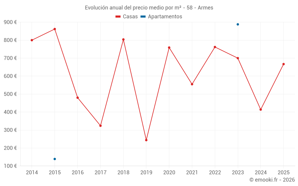 Evolución anual del precio medio por m² - 58 - Armes