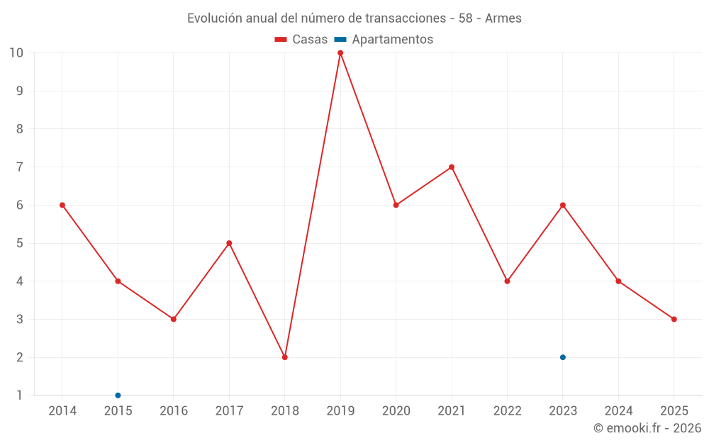 Evolución anual del número de transacciones - 58 - Armes