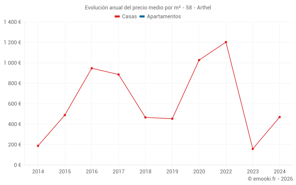 Evolución anual del precio medio por m² - 58 - Arthel