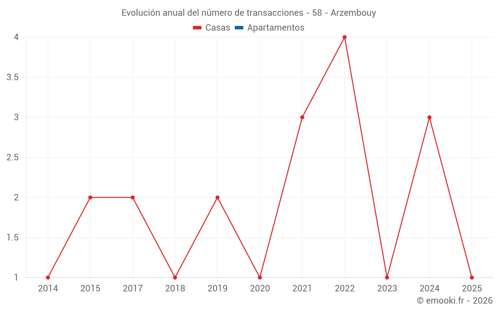Evolución anual del número de transacciones - 58 - Arzembouy