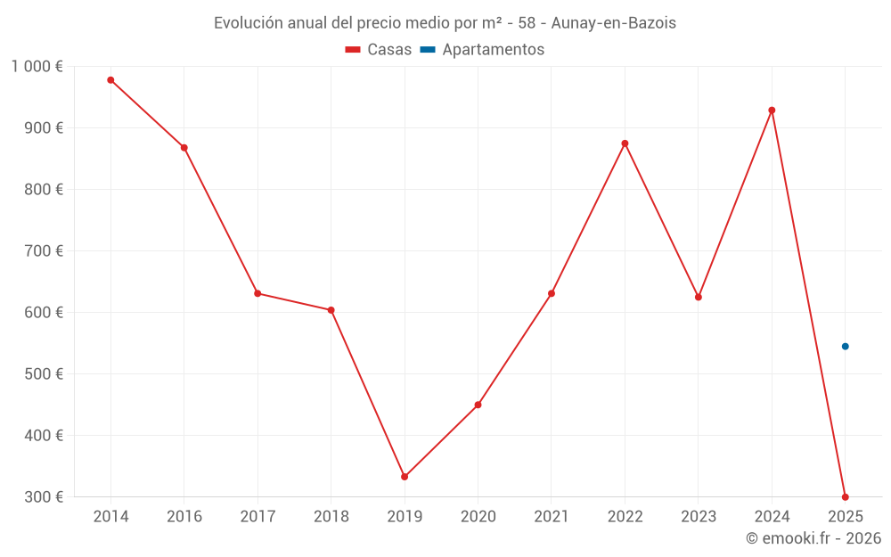 Evolución anual del precio medio por m² - 58 - Aunay-en-Bazois