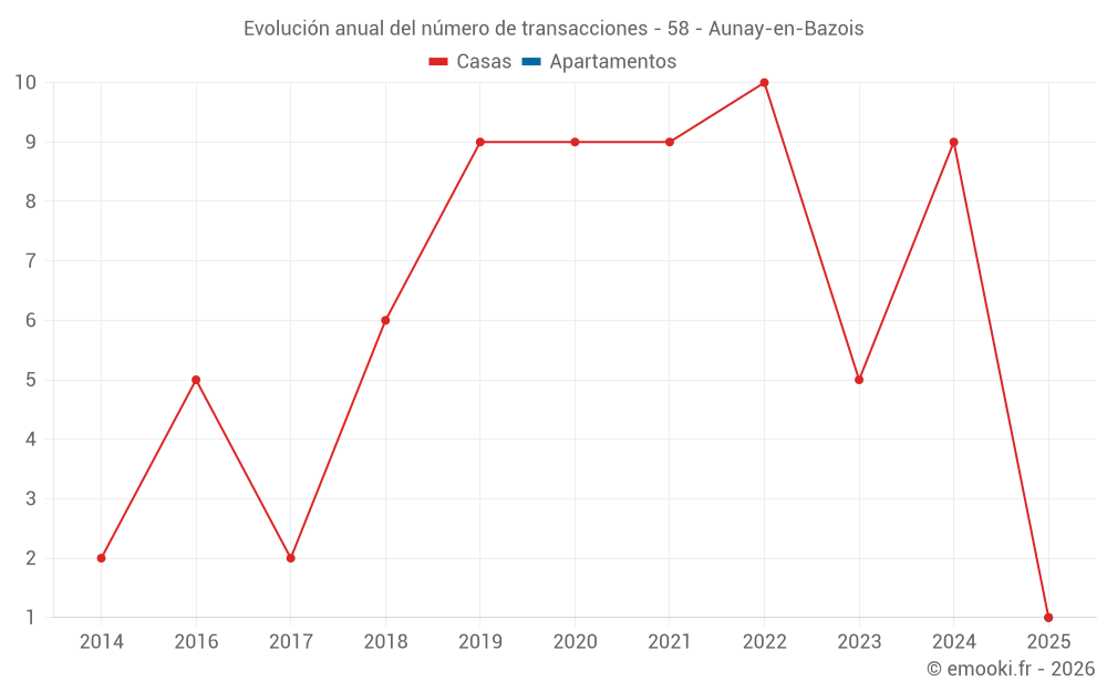 Evolución anual del número de transacciones - 58 - Aunay-en-Bazois