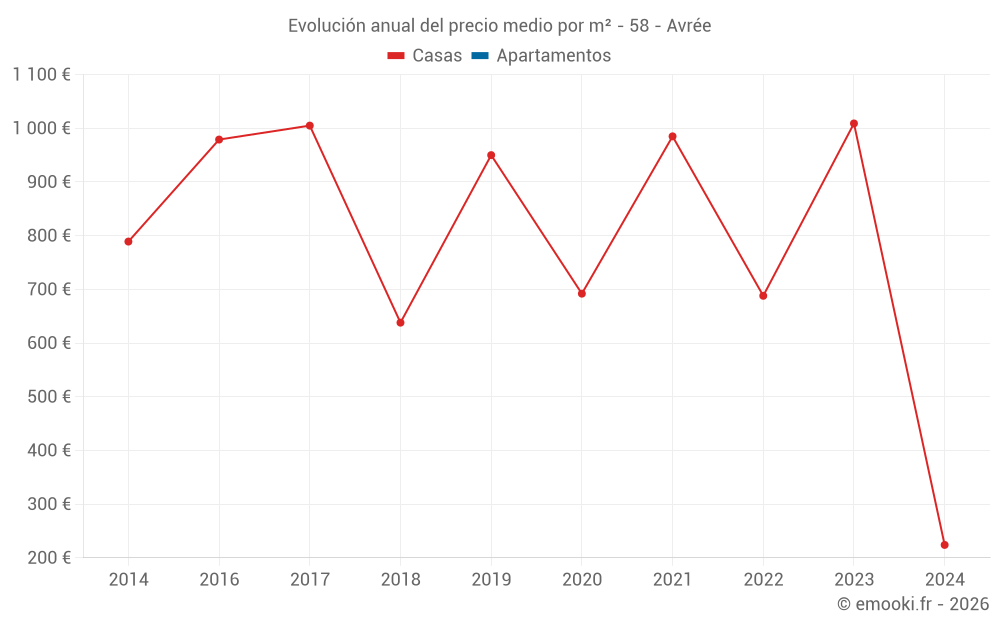 Evolución anual del precio medio por m² - 58 - Avrée