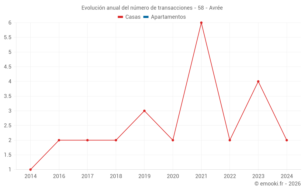 Evolución anual del número de transacciones - 58 - Avrée