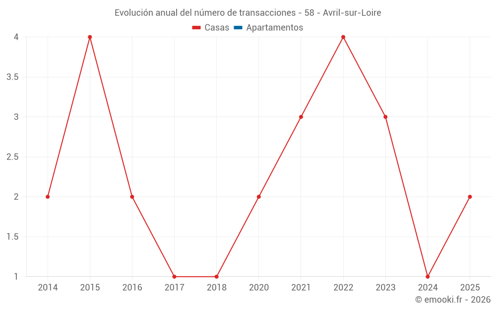 Evolución anual del número de transacciones - 58 - Avril-sur-Loire
