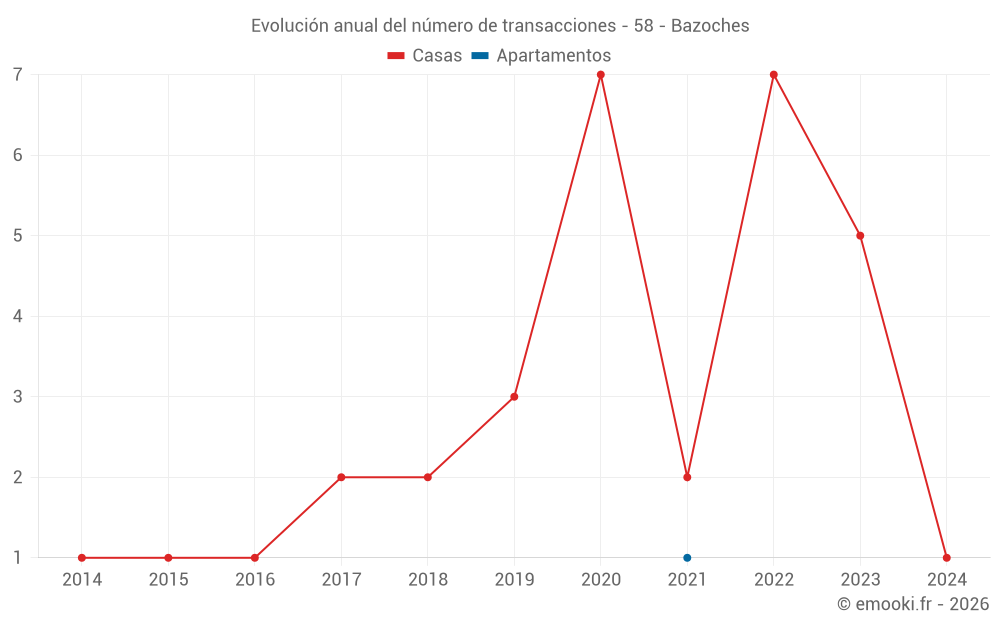 Evolución anual del número de transacciones - 58 - Bazoches