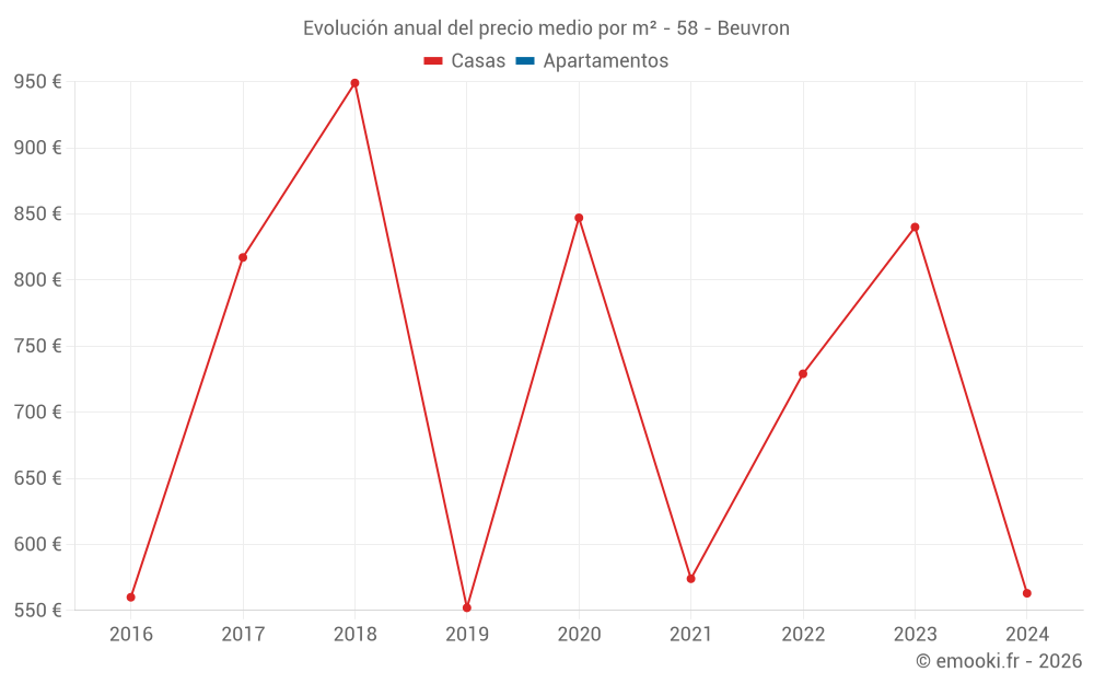 Evolución anual del precio medio por m² - 58 - Beuvron