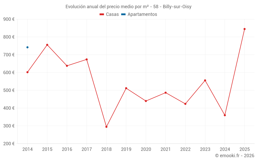 Evolución anual del precio medio por m² - 58 - Billy-sur-Oisy