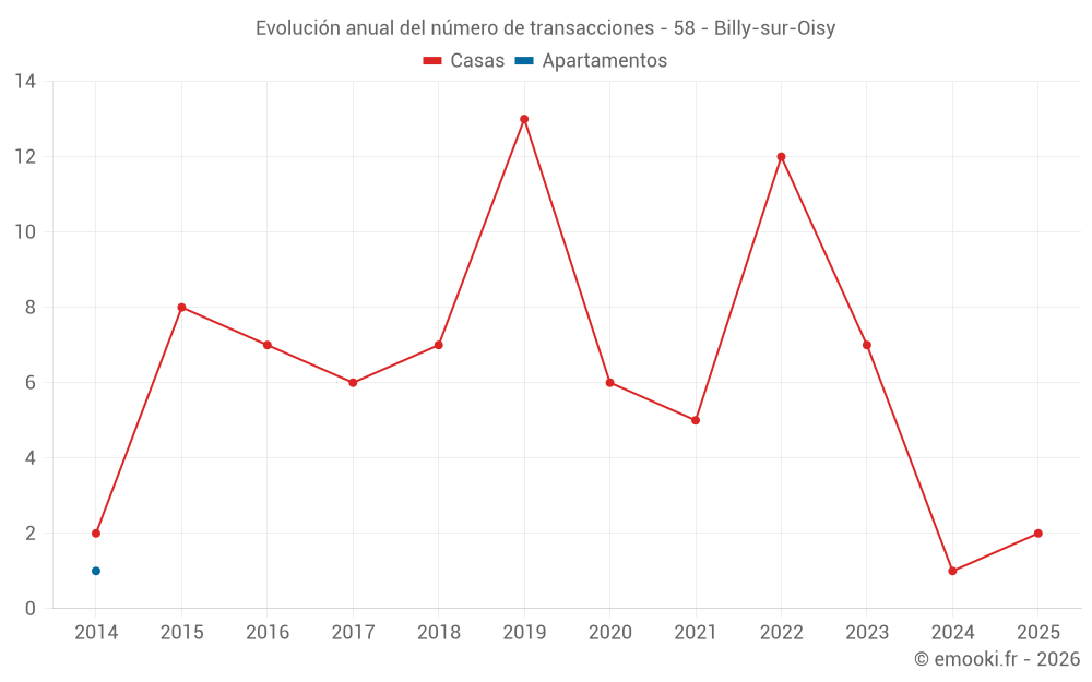 Evolución anual del número de transacciones - 58 - Billy-sur-Oisy