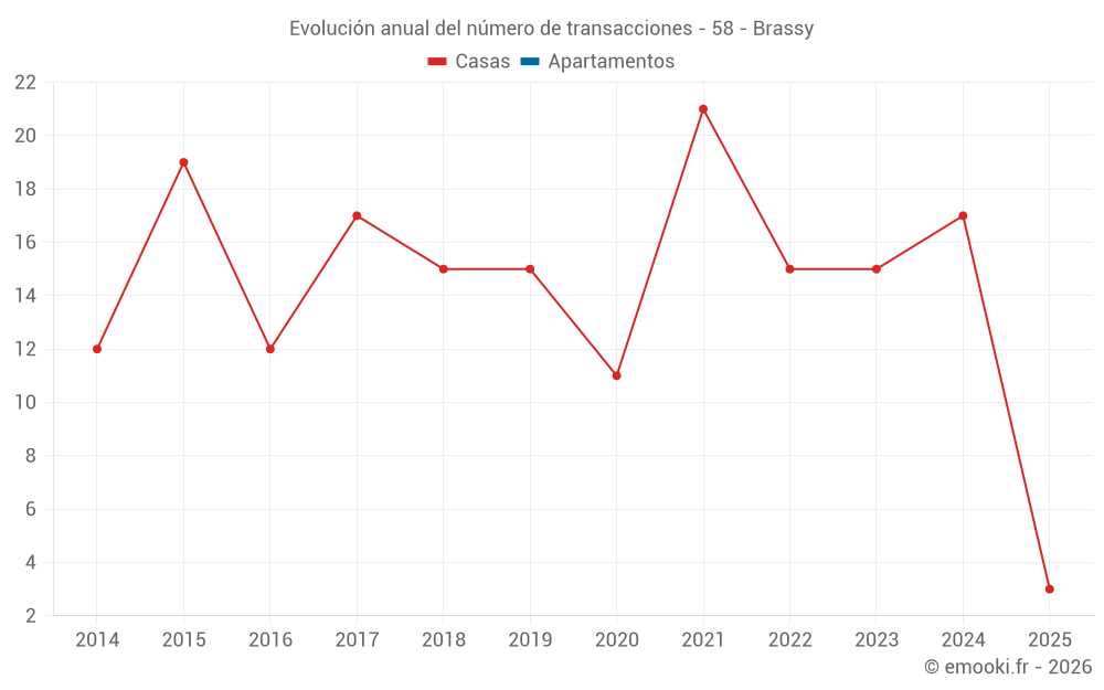 Evolución anual del número de transacciones - 58 - Brassy