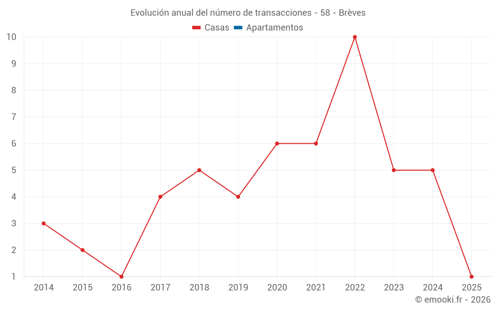 Evolución anual del número de transacciones - 58 - Brèves