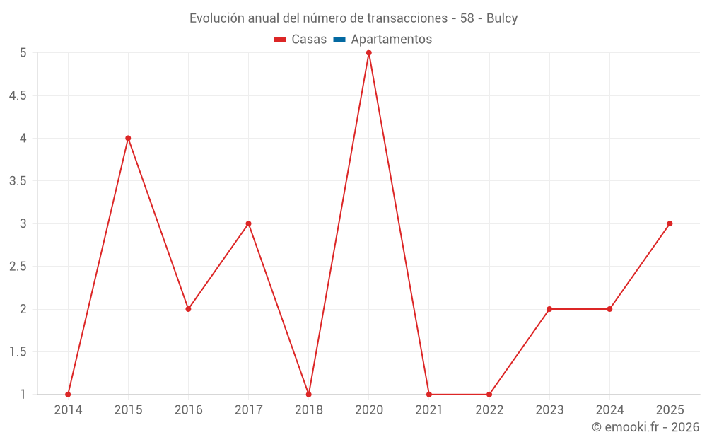 Evolución anual del número de transacciones - 58 - Bulcy
