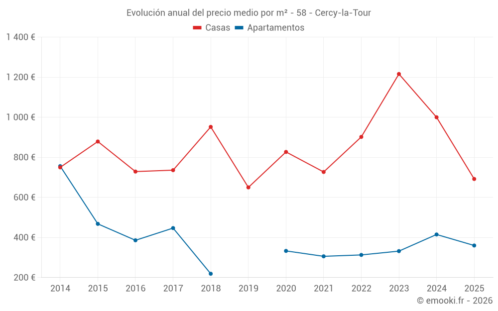 Evolución anual del precio medio por m² - 58 - Cercy-la-Tour