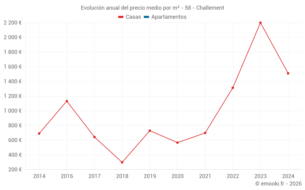 Evolución anual del precio medio por m² - 58 - Challement