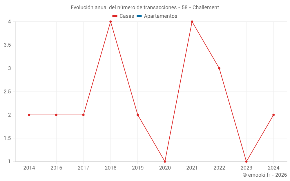 Evolución anual del número de transacciones - 58 - Challement
