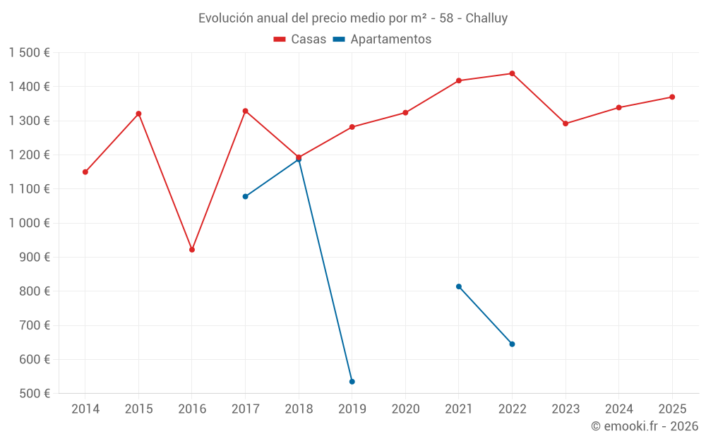 Evolución anual del precio medio por m² - 58 - Challuy
