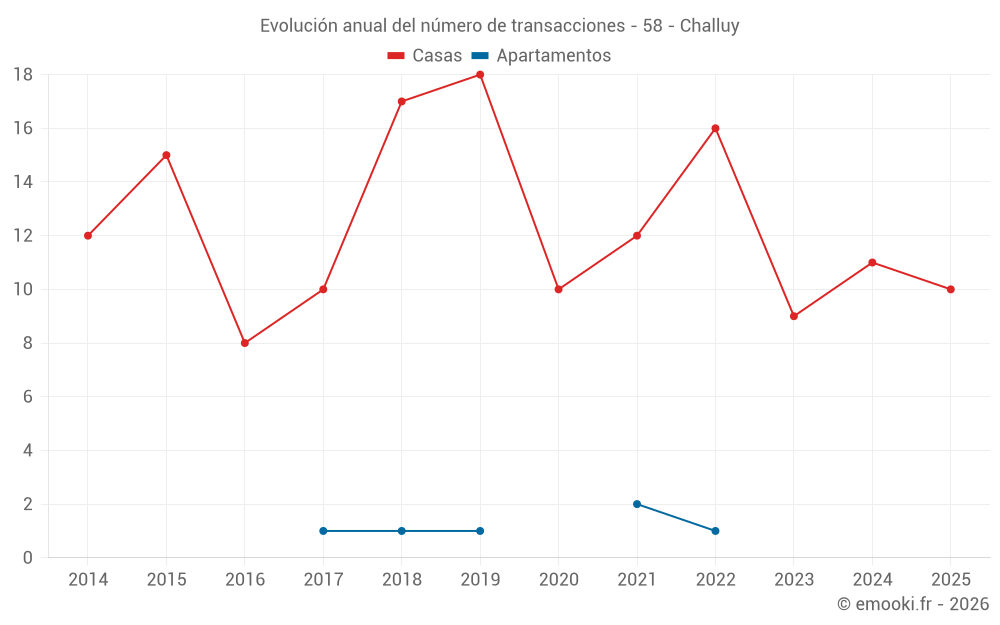 Evolución anual del número de transacciones - 58 - Challuy