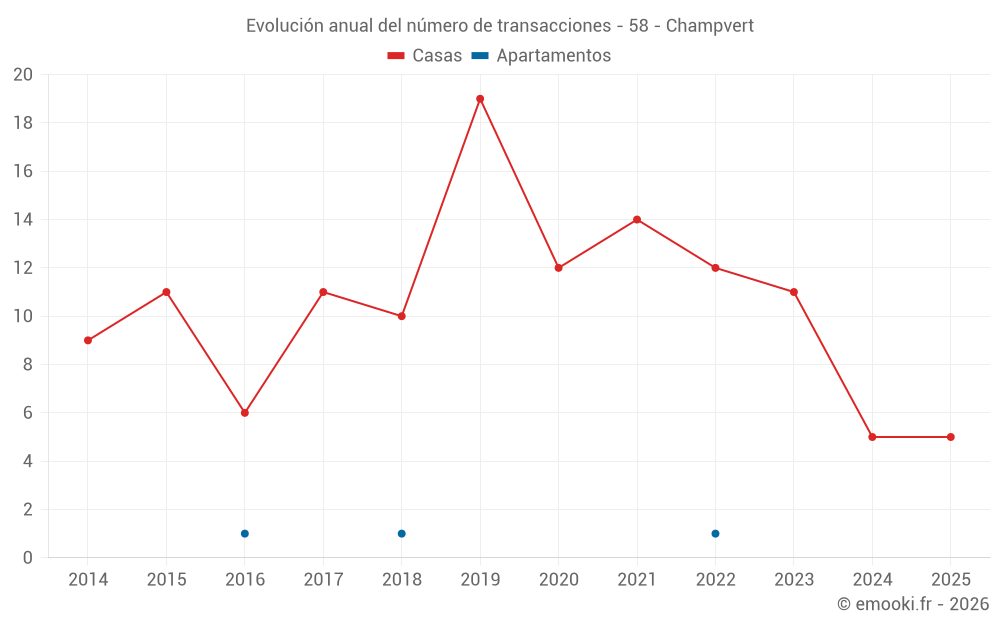 Evolución anual del número de transacciones - 58 - Champvert