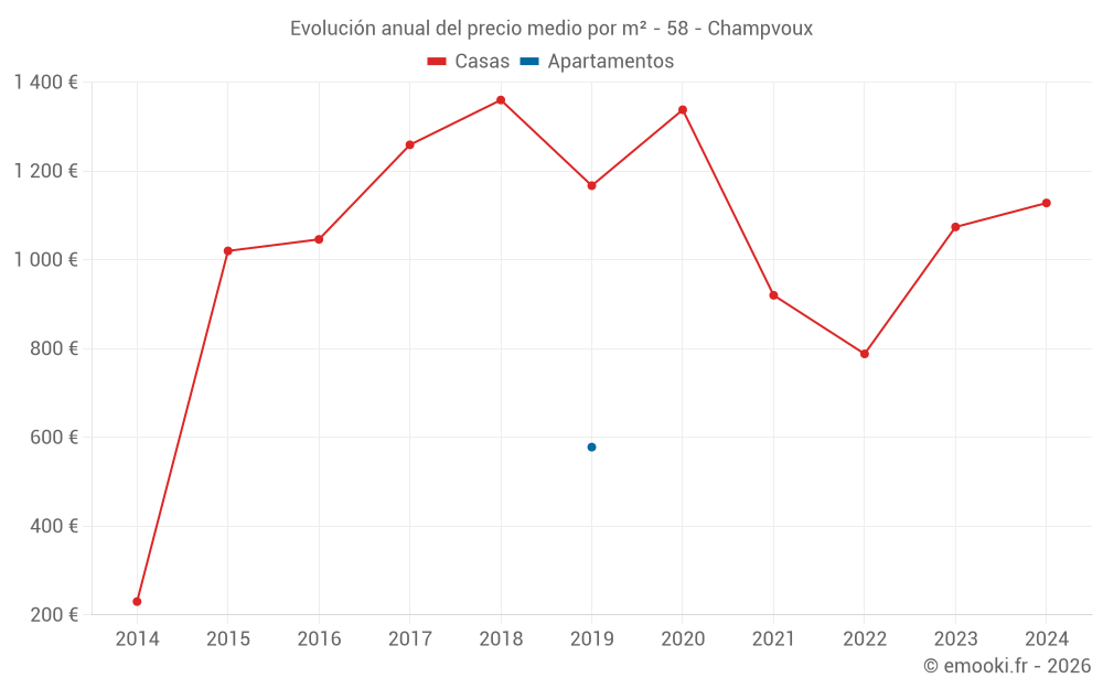 Evolución anual del precio medio por m² - 58 - Champvoux