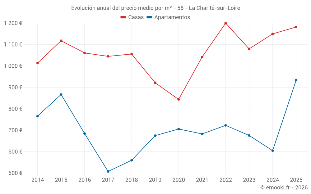 Evolución anual del precio medio por m² - 58 - La Charité-sur-Loire