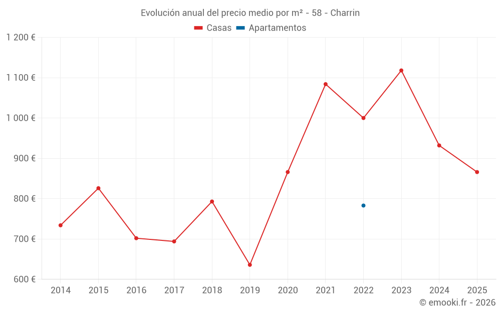 Evolución anual del precio medio por m² - 58 - Charrin