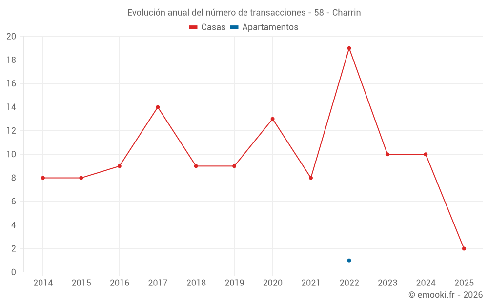 Evolución anual del número de transacciones - 58 - Charrin