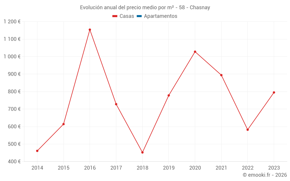 Evolución anual del precio medio por m² - 58 - Chasnay
