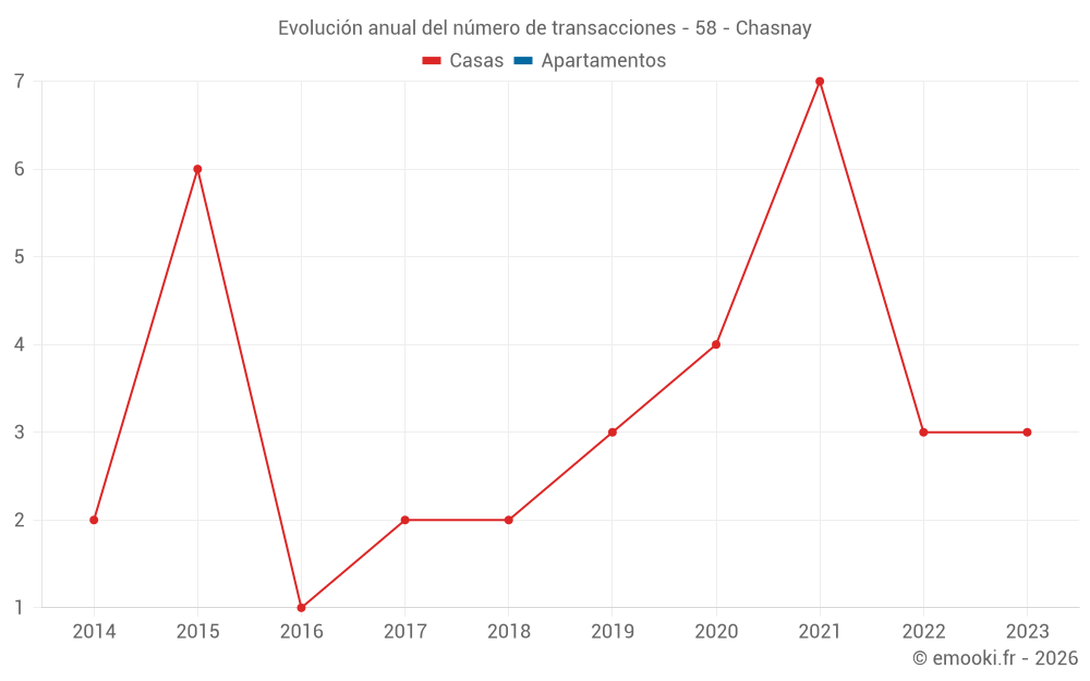 Evolución anual del número de transacciones - 58 - Chasnay