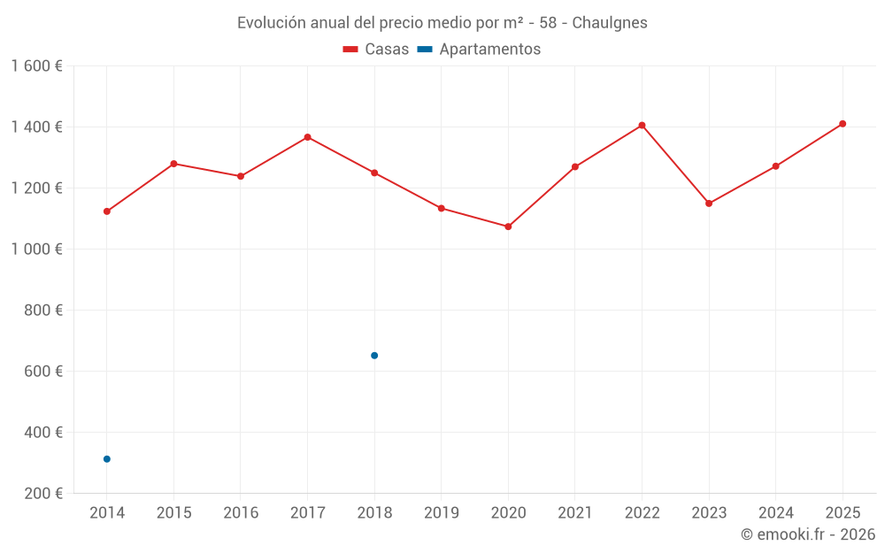 Evolución anual del precio medio por m² - 58 - Chaulgnes