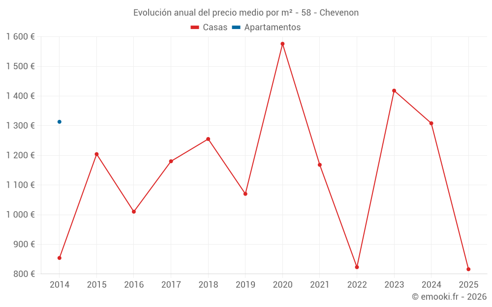 Evolución anual del precio medio por m² - 58 - Chevenon